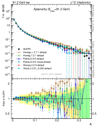 Plot of A in 91.2 GeV ee collisions