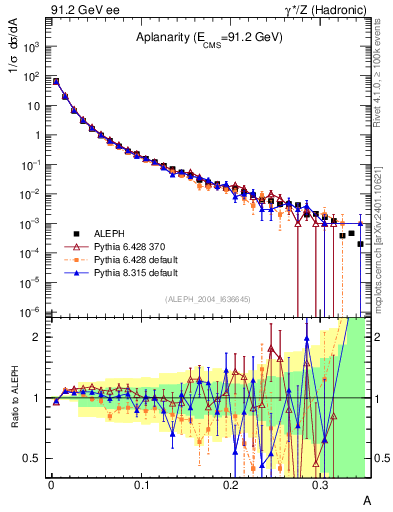Plot of A in 91.2 GeV ee collisions