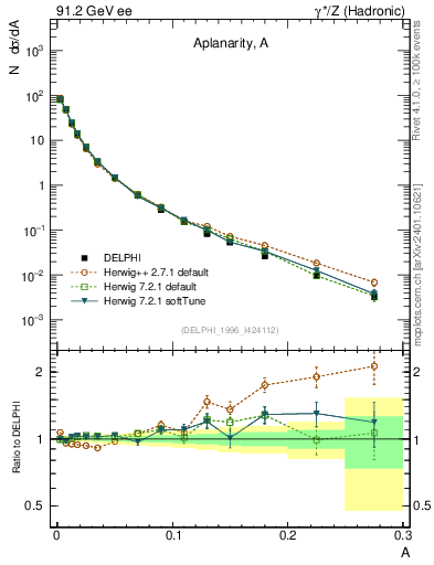 Plot of A in 91.2 GeV ee collisions