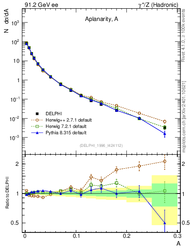 Plot of A in 91.2 GeV ee collisions