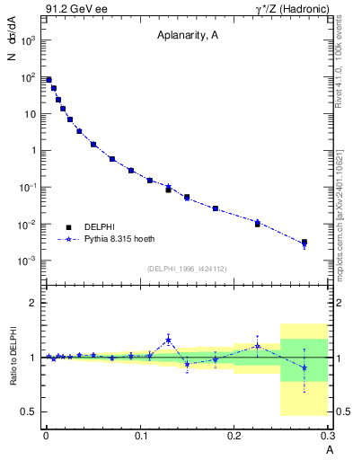 Plot of A in 91.2 GeV ee collisions