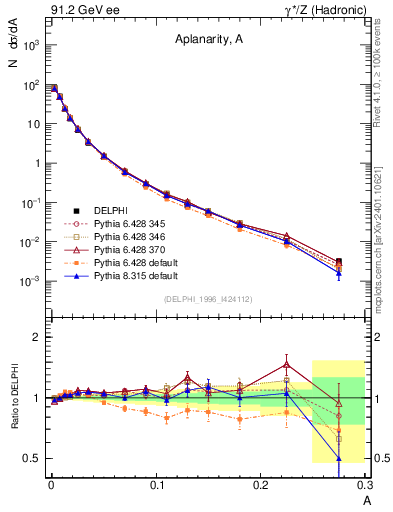 Plot of A in 91.2 GeV ee collisions
