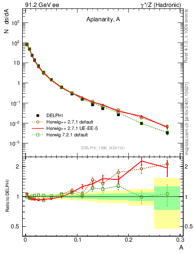 Plot of A in 91.2 GeV ee collisions