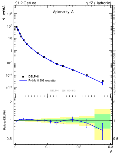 Plot of A in 91.2 GeV ee collisions