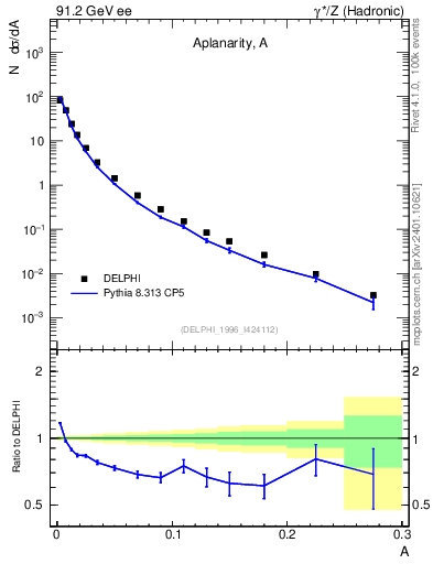 Plot of A in 91.2 GeV ee collisions