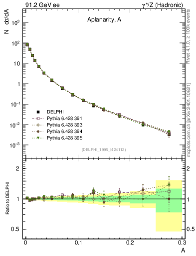Plot of A in 91.2 GeV ee collisions