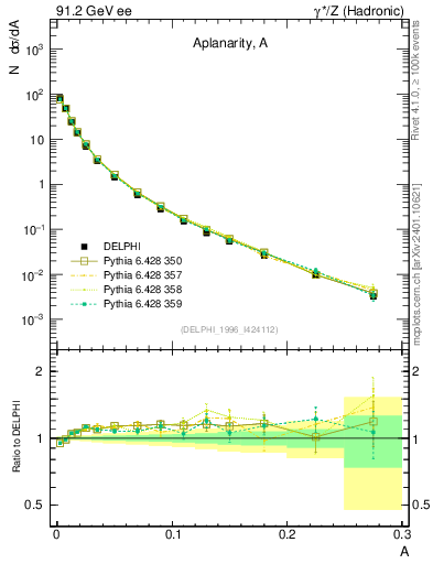 Plot of A in 91.2 GeV ee collisions