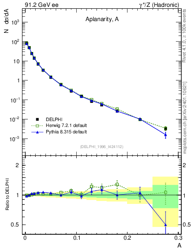 Plot of A in 91.2 GeV ee collisions