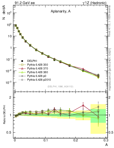 Plot of A in 91.2 GeV ee collisions