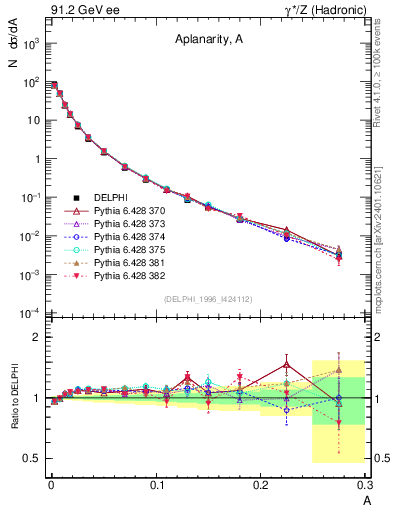 Plot of A in 91.2 GeV ee collisions