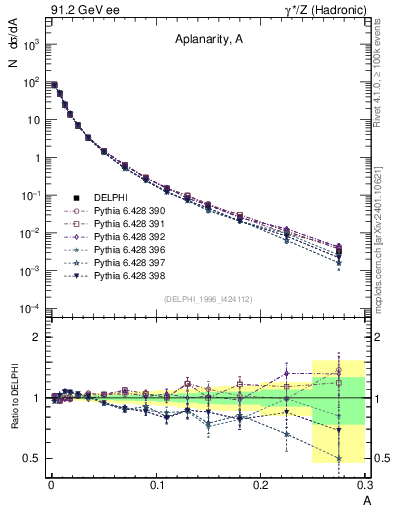 Plot of A in 91.2 GeV ee collisions