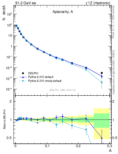 Plot of A in 91.2 GeV ee collisions