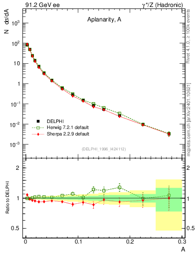 Plot of A in 91.2 GeV ee collisions