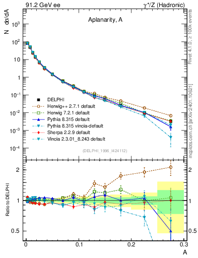 Plot of A in 91.2 GeV ee collisions