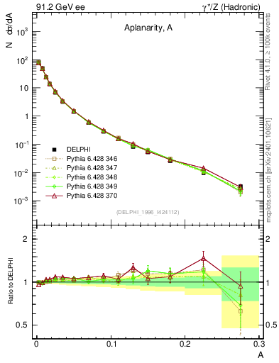 Plot of A in 91.2 GeV ee collisions