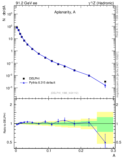 Plot of A in 91.2 GeV ee collisions