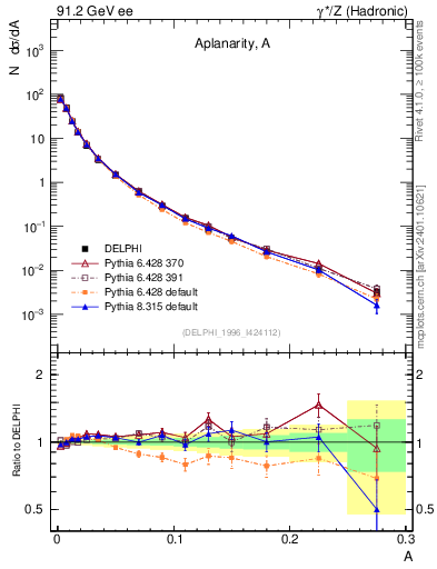 Plot of A in 91.2 GeV ee collisions
