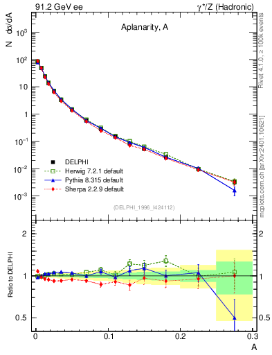 Plot of A in 91.2 GeV ee collisions