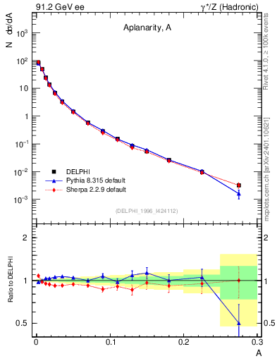 Plot of A in 91.2 GeV ee collisions