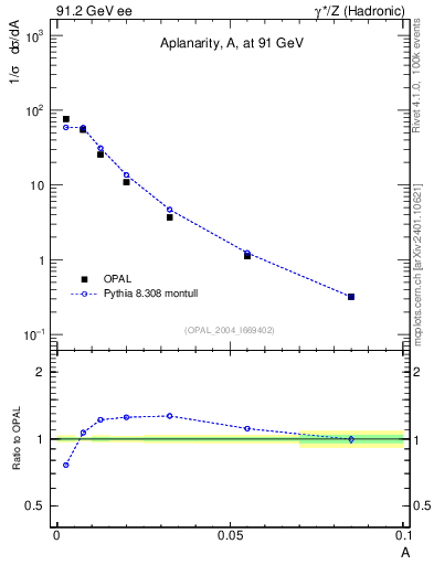 Plot of A in 91.2 GeV ee collisions