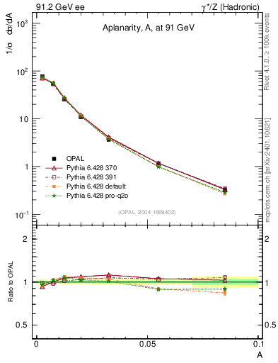 Plot of A in 91.2 GeV ee collisions