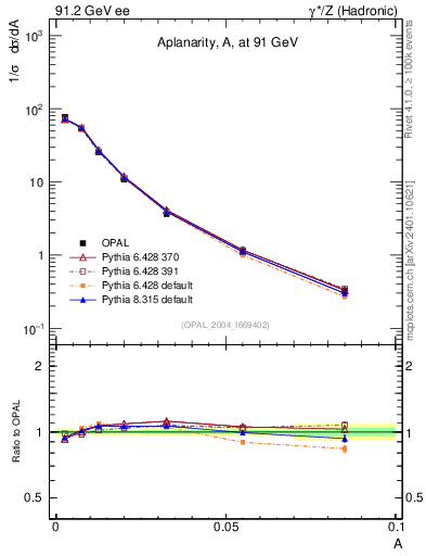 Plot of A in 91.2 GeV ee collisions
