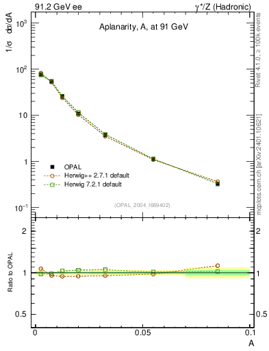 Plot of A in 91.2 GeV ee collisions