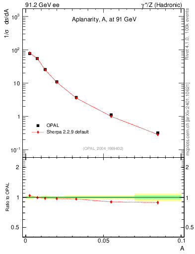 Plot of A in 91.2 GeV ee collisions