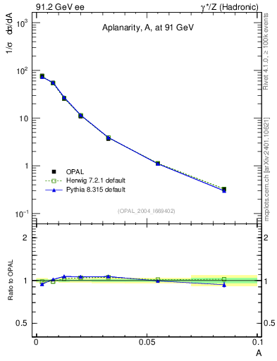 Plot of A in 91.2 GeV ee collisions