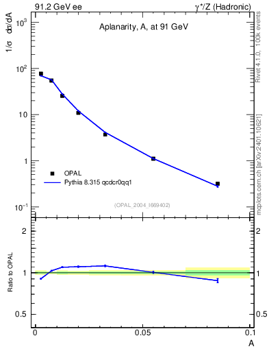 Plot of A in 91.2 GeV ee collisions
