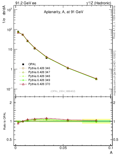 Plot of A in 91.2 GeV ee collisions