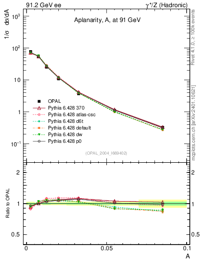 Plot of A in 91.2 GeV ee collisions