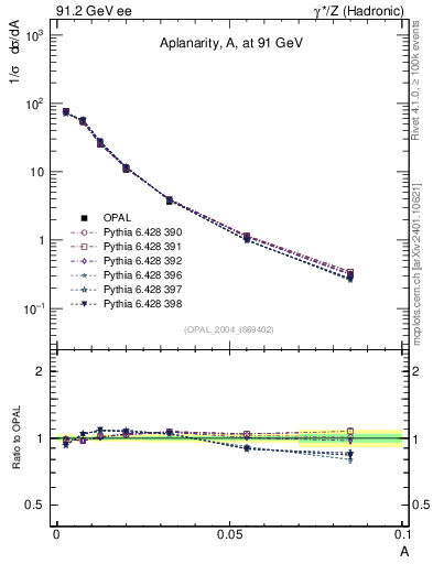Plot of A in 91.2 GeV ee collisions