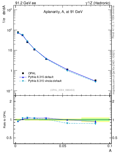 Plot of A in 91.2 GeV ee collisions