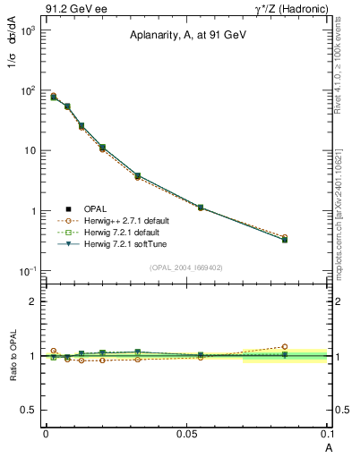 Plot of A in 91.2 GeV ee collisions