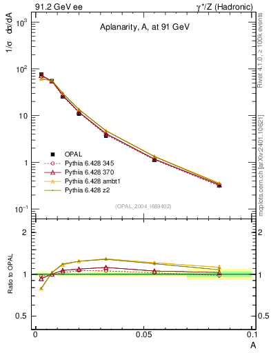 Plot of A in 91.2 GeV ee collisions