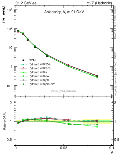 Plot of A in 91.2 GeV ee collisions