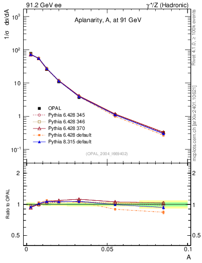 Plot of A in 91.2 GeV ee collisions