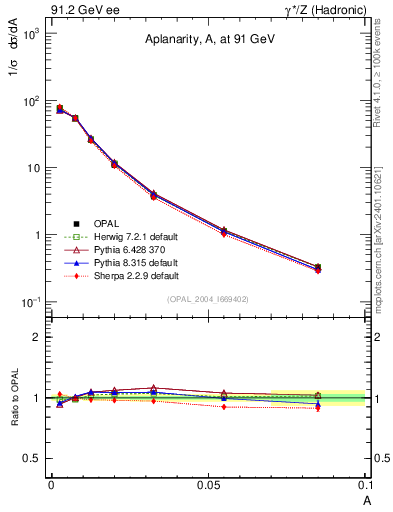 Plot of A in 91.2 GeV ee collisions