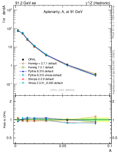Plot of A in 91.2 GeV ee collisions