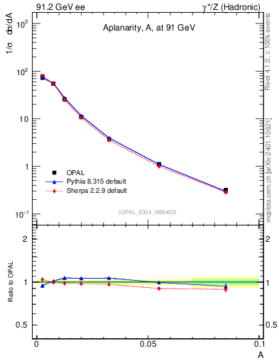 Plot of A in 91.2 GeV ee collisions