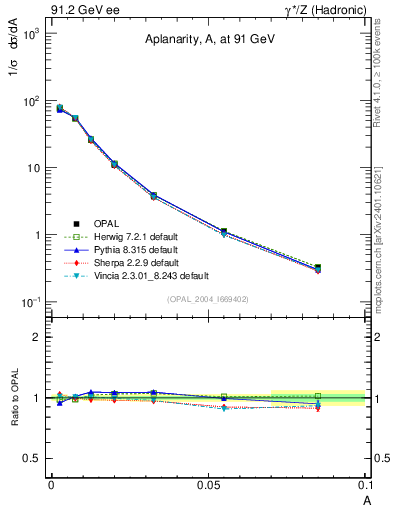 Plot of A in 91.2 GeV ee collisions