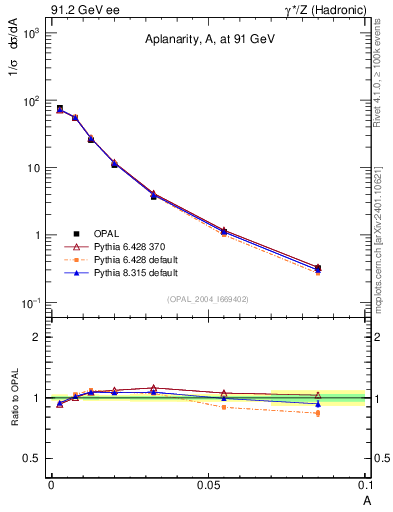 Plot of A in 91.2 GeV ee collisions
