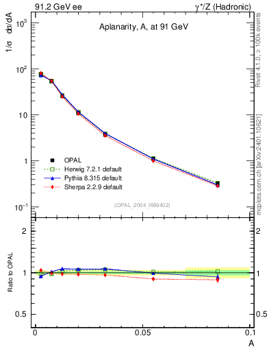 Plot of A in 91.2 GeV ee collisions