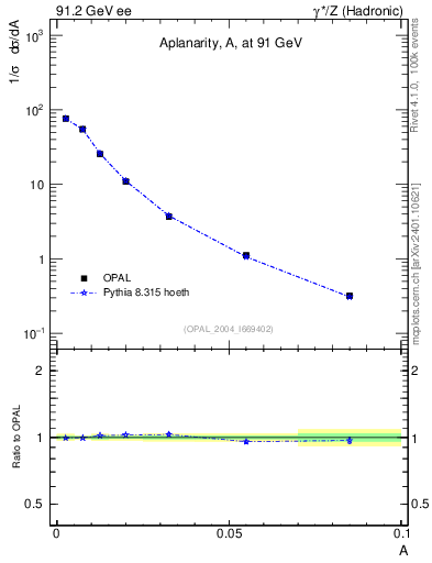 Plot of A in 91.2 GeV ee collisions