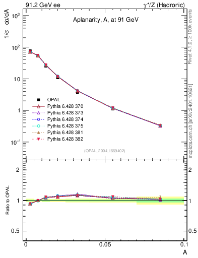 Plot of A in 91.2 GeV ee collisions