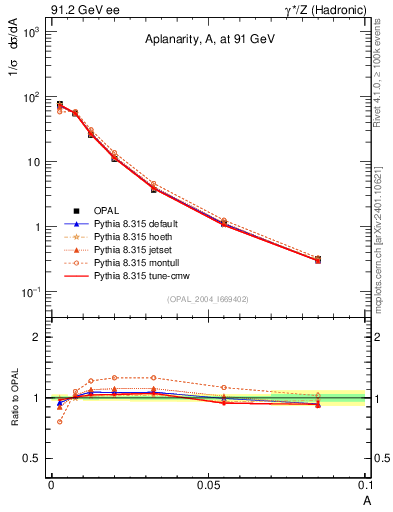 Plot of A in 91.2 GeV ee collisions