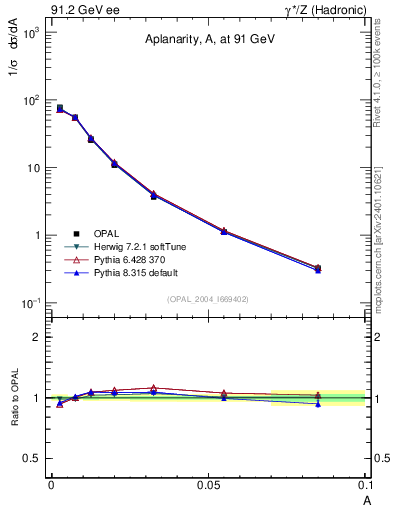 Plot of A in 91.2 GeV ee collisions