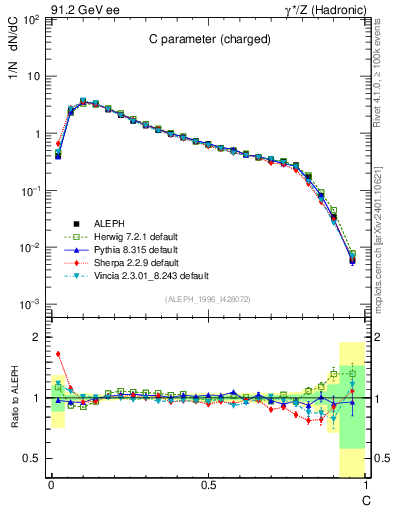 Plot of C in 91.2 GeV ee collisions
