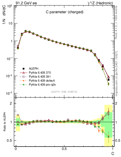 Plot of C in 91.2 GeV ee collisions